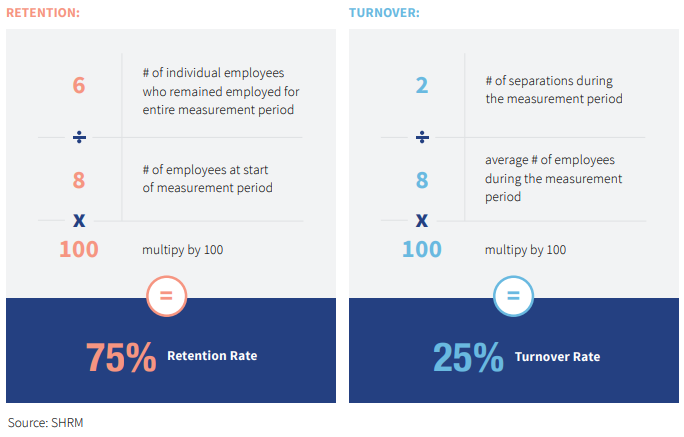    Retention Rate  Turnover Rate