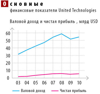    United Technologies