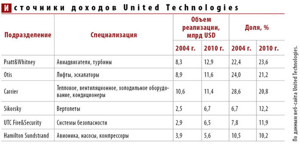   United Technologies