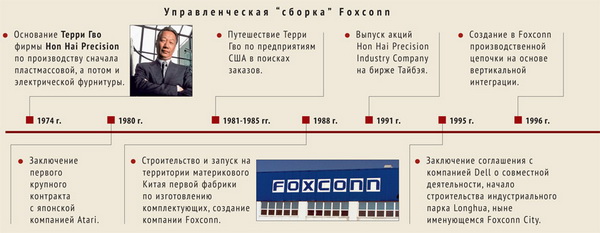   Foxconn