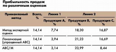Прибыльность продаж по различным оценкам
