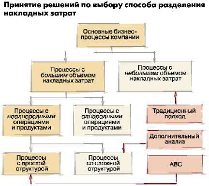 Принятие решений по выбора способа разделения накладных затрат