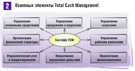   Total Cash Management