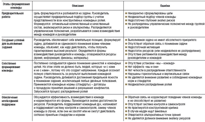 Этапы формирования команды