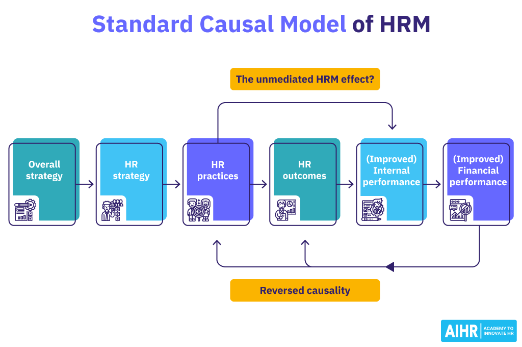  -    (Standard Causal Model of HRM)