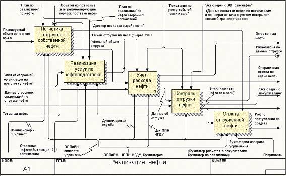 Дипломная работа: Моделирование бизнес-процессов на примере компании-разработчика программного обеспечения