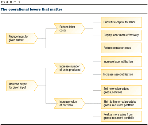 Chart: The operational levers that matter