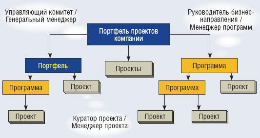Пример соотнесения ответственности за портфель проектов