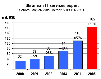Ukrainian IT services export