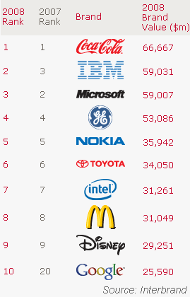Рейтинг найдорожчих брендів від Interbrand