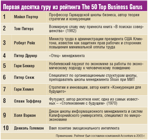      The 50 Top Business Gurus