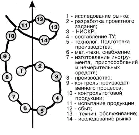 Рисунок 1. Спираль качества Джурана