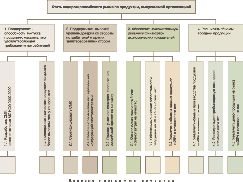 Декомпозиция долгосрочной цели организации в области качества