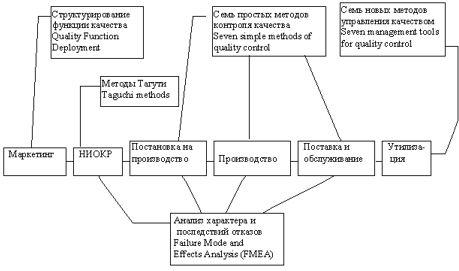 Схематическая связь между этапами жизненного цикла продукции и некоторыми из наиболее распространенных методов