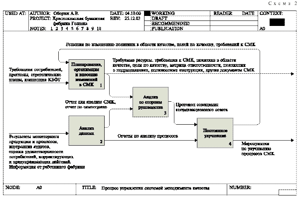 Процесс управления системой менеджмента качества (СМК) - родительская диаграмма