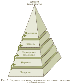 Пирамида делового совершенства на основе лидерства и 4P-концепции