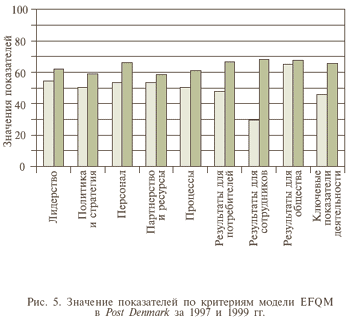 Значение показателей по критериям модели EFQM в Post Denmark за 1997 и 1999 гг.