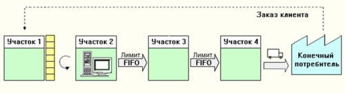 Структура метода лимитированных очередей FIFO