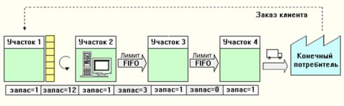 Пример распределения операционных запасов в методе лимитированных очередей FIFO