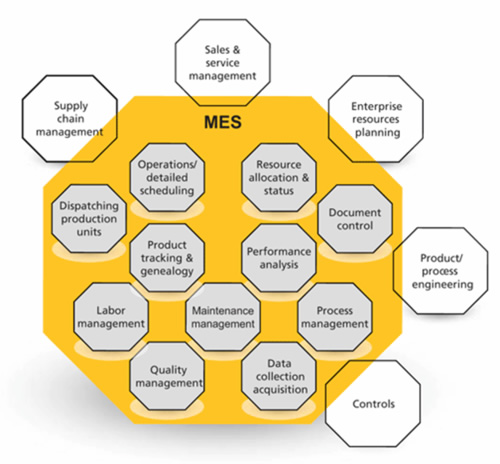 Состав функций MES (источник: MESA International)
