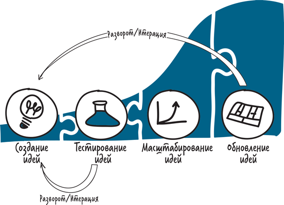 Модель инновационного процесса