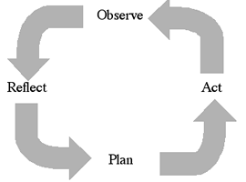 The Kolb Type Learning Cycle (Learning From the Experiences of the Past)