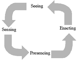 The Other Learning Cycle (Learning From Emerging Futures)