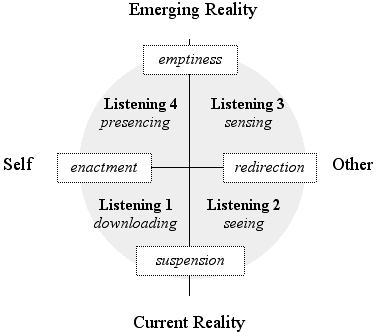 Inflection Points Between the Four Levels of Listening