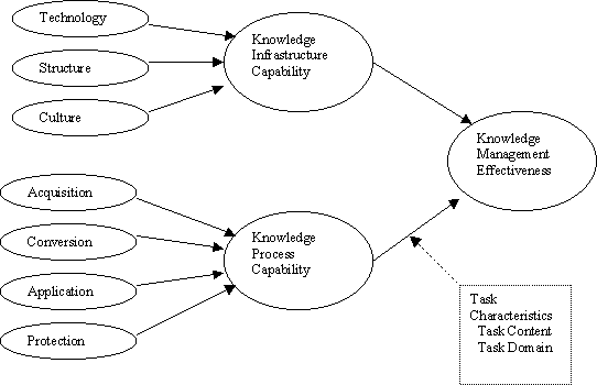 Lindsey KM Effectiveness Model (Lindsey, 2002)