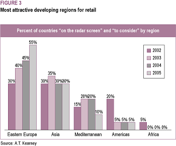 Most attractive developing regions for retail