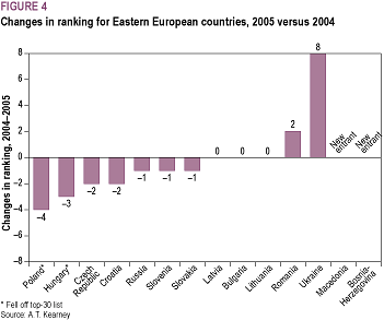 Changes in ranking for Eastern European countries, 2005 versus 2004