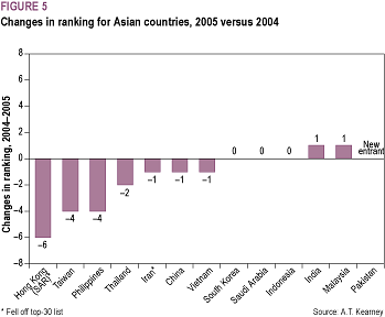 Changes in ranking for Asian countries, 2005 versus 2004