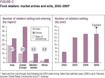 Food retailers: market entries and exits, 2002-2005