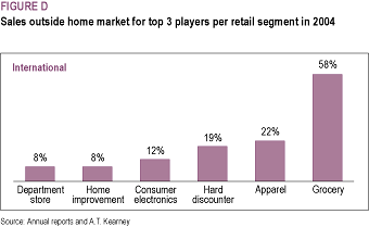 Sales outside home market for top 3 players per retail segment in 2004