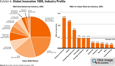Global Innovation 1000, Industry Profile