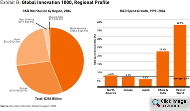 Global Innovation 1000, Regional Profile