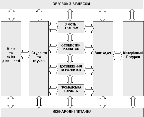 Рис.1. Європейська модель самооцінки закладів бізнес-освіти