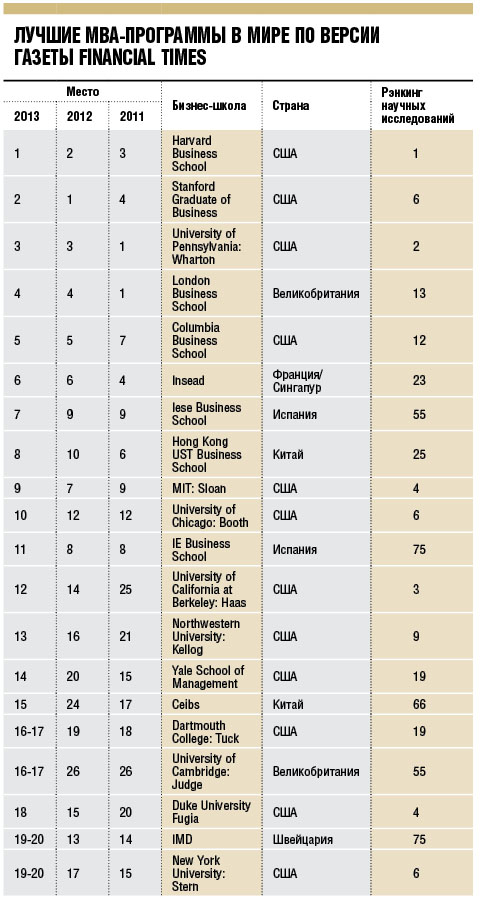 Лучшие программы MBA в мире по версии Financial Times