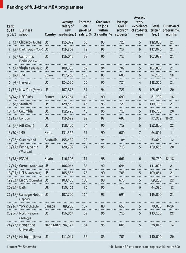 Топ-25 full-time MBA-программ 2013 по версии The Economist