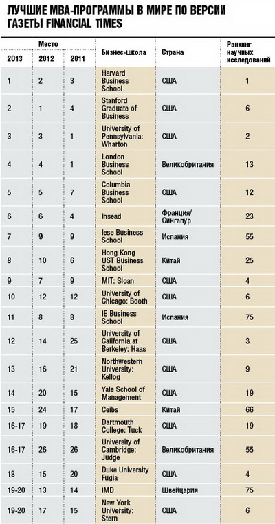 Лучшие MBA-программы в мире по версии Financial Times