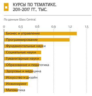 Курсы по тематике, 2011-2017 гг.