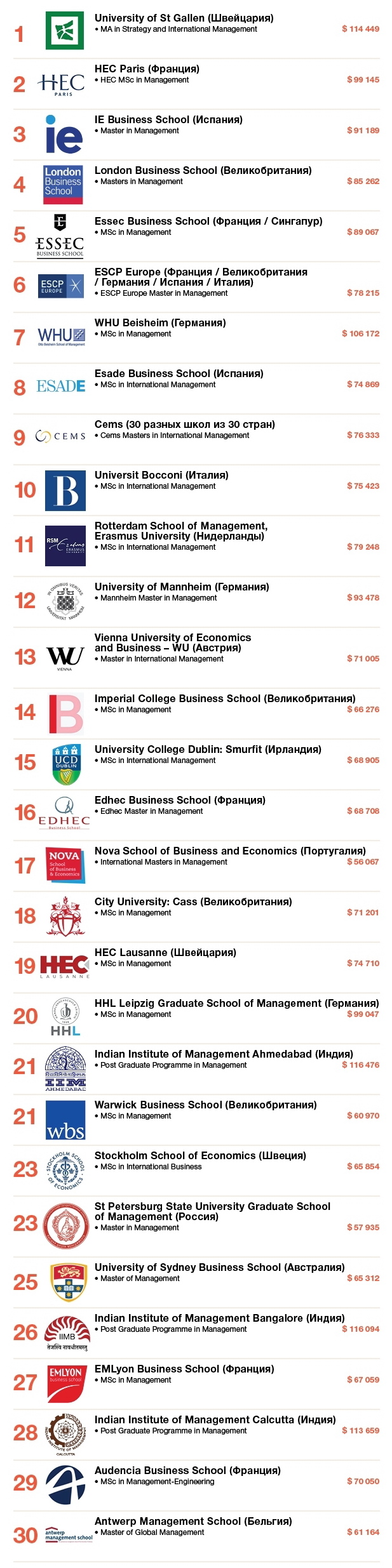 Лучшие программы по менеджменту и доходы их выпускников в рейтинге Financial Times за 2017 год