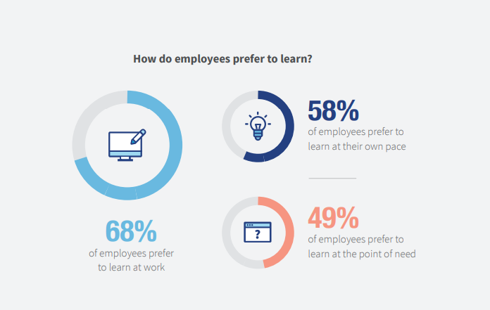 68% сотрудников хотят учиться на работе
