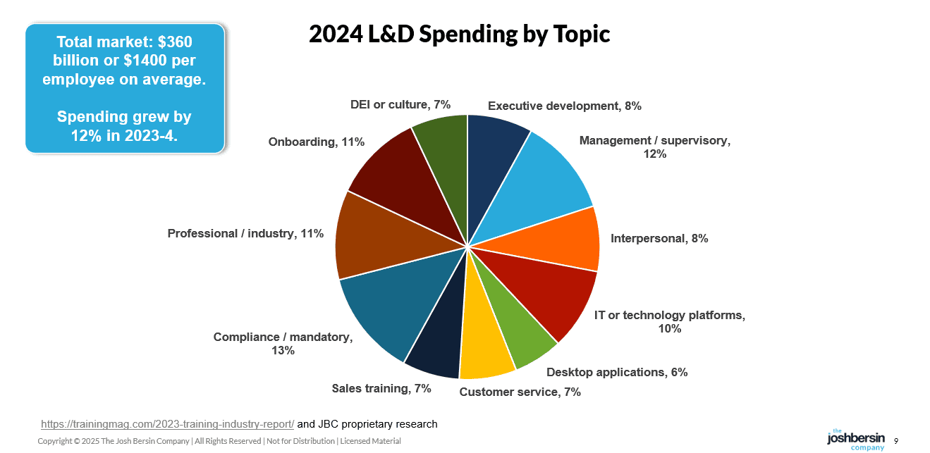 Josh Bersin:      (L&D)  2024   