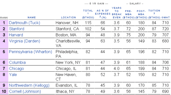 Best Business Schools (Forbes)