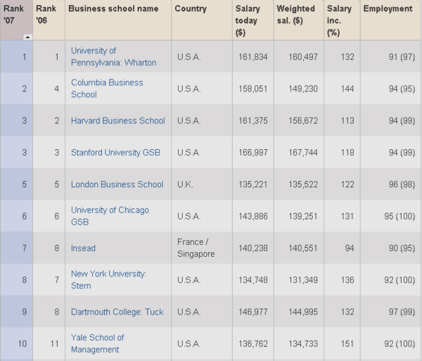 Global MBA rankings