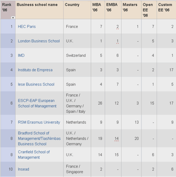 European Business school rankings