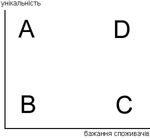 Категорії продуктів