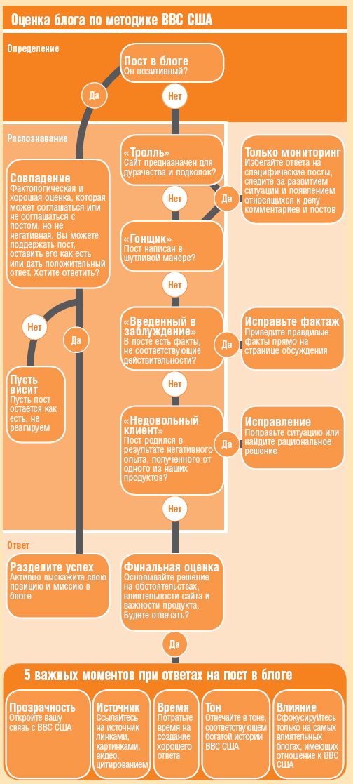 Оценка блога по методике ВВС США