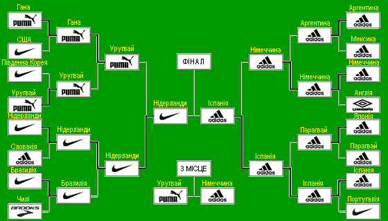 Схема брендів (Чемпіонат Світу з футболу 2010)